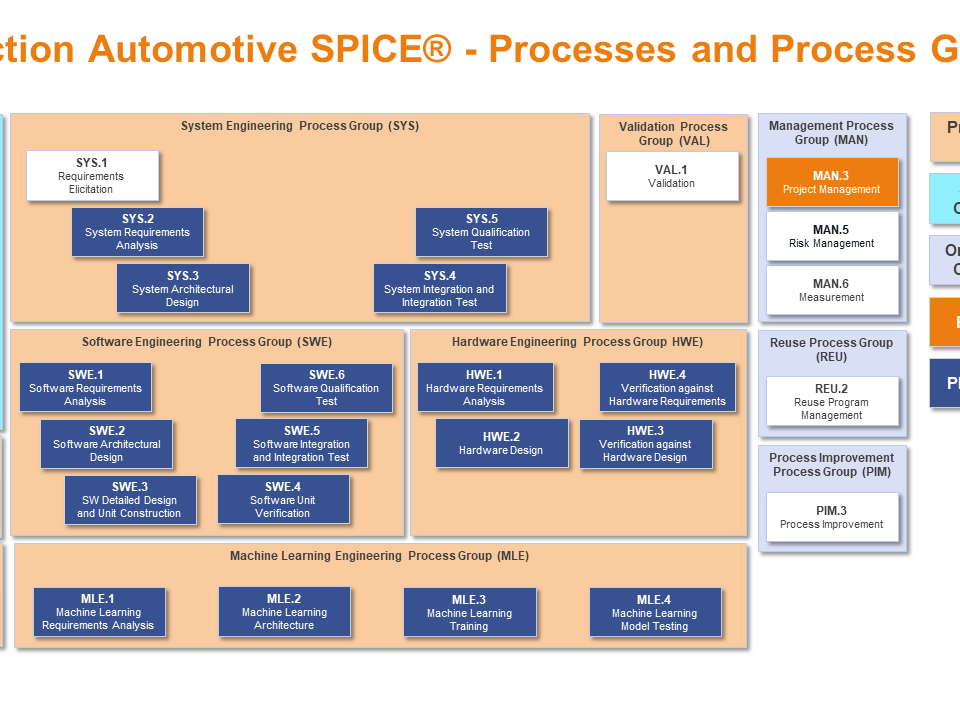 Automotive SPICE Processes and Process Groups