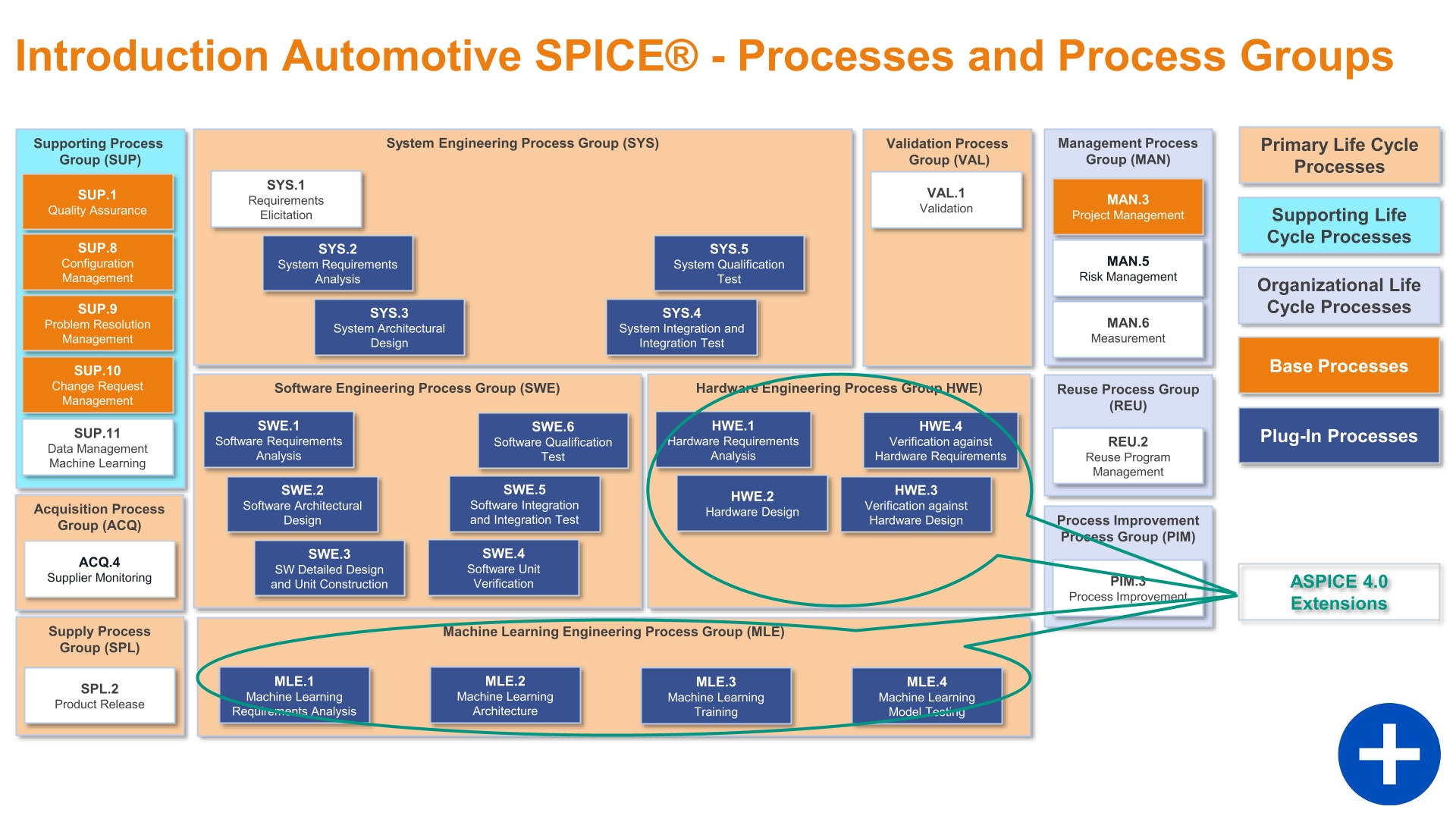 ASPICE V4.0 Extensions