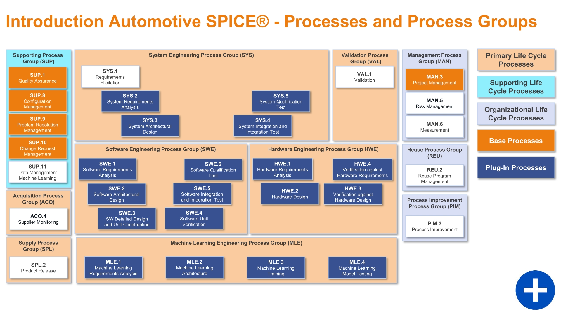 Automotive SPICE Processes and Process Groups for Assessments V-Model